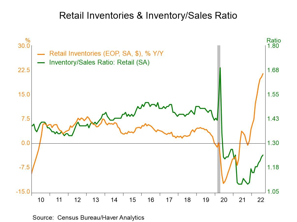 Business inventories us