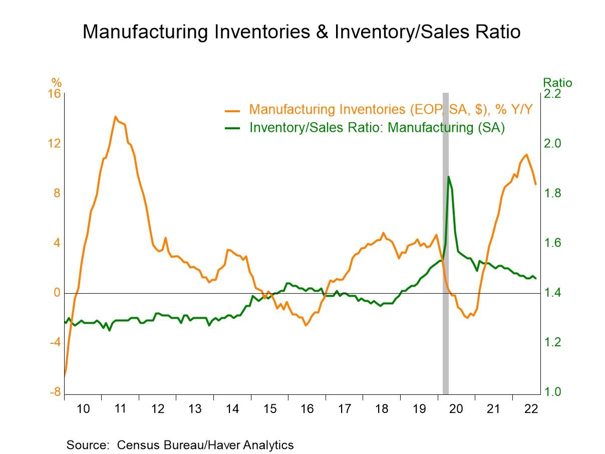 Business inventories increase