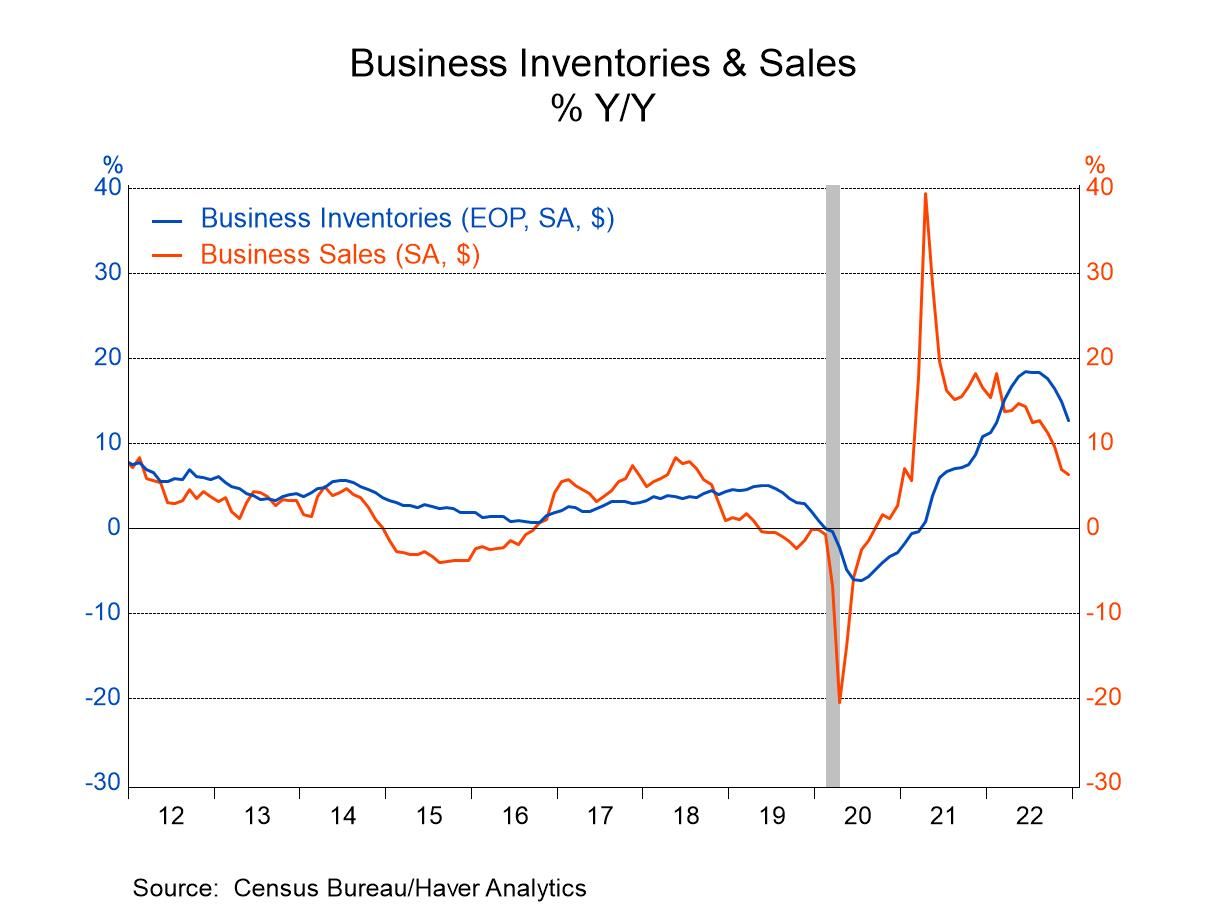 Business inventories connect with consumption price index