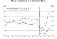 Business inventories us