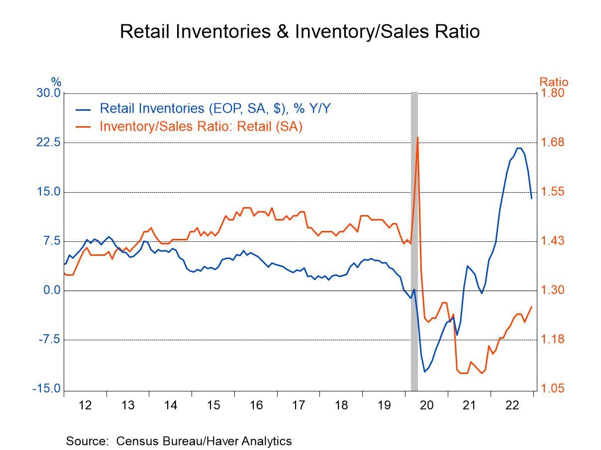 Business inventories us