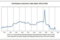 Business inventories connect with consumption price index
