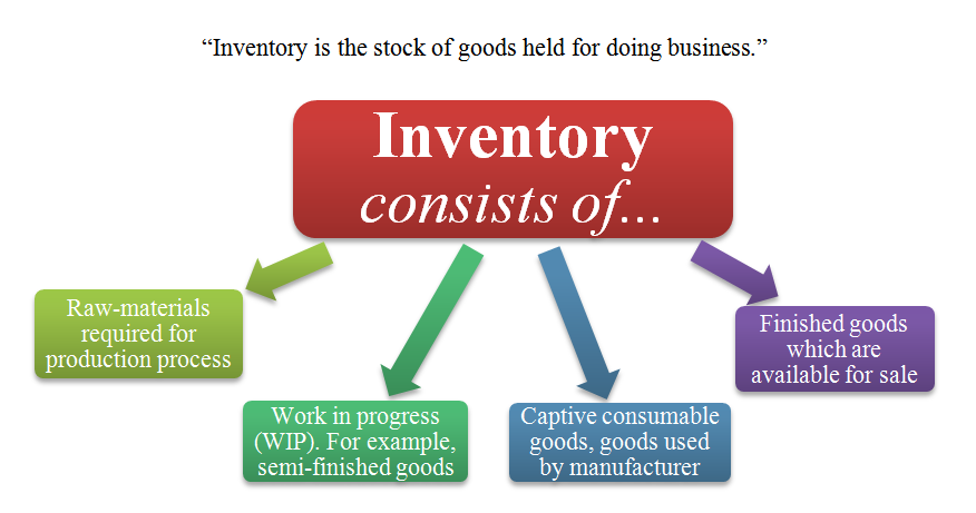Business inventories in economics
